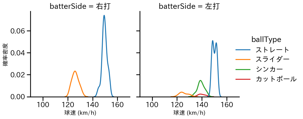 横山 陸人 球種&球速の分布2(2025年6月)