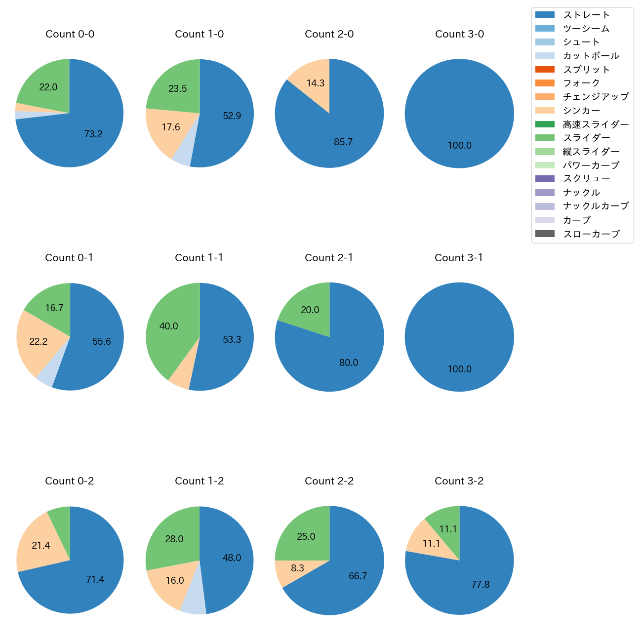 横山 陸人 カウント別 球種割合(2025年6月)