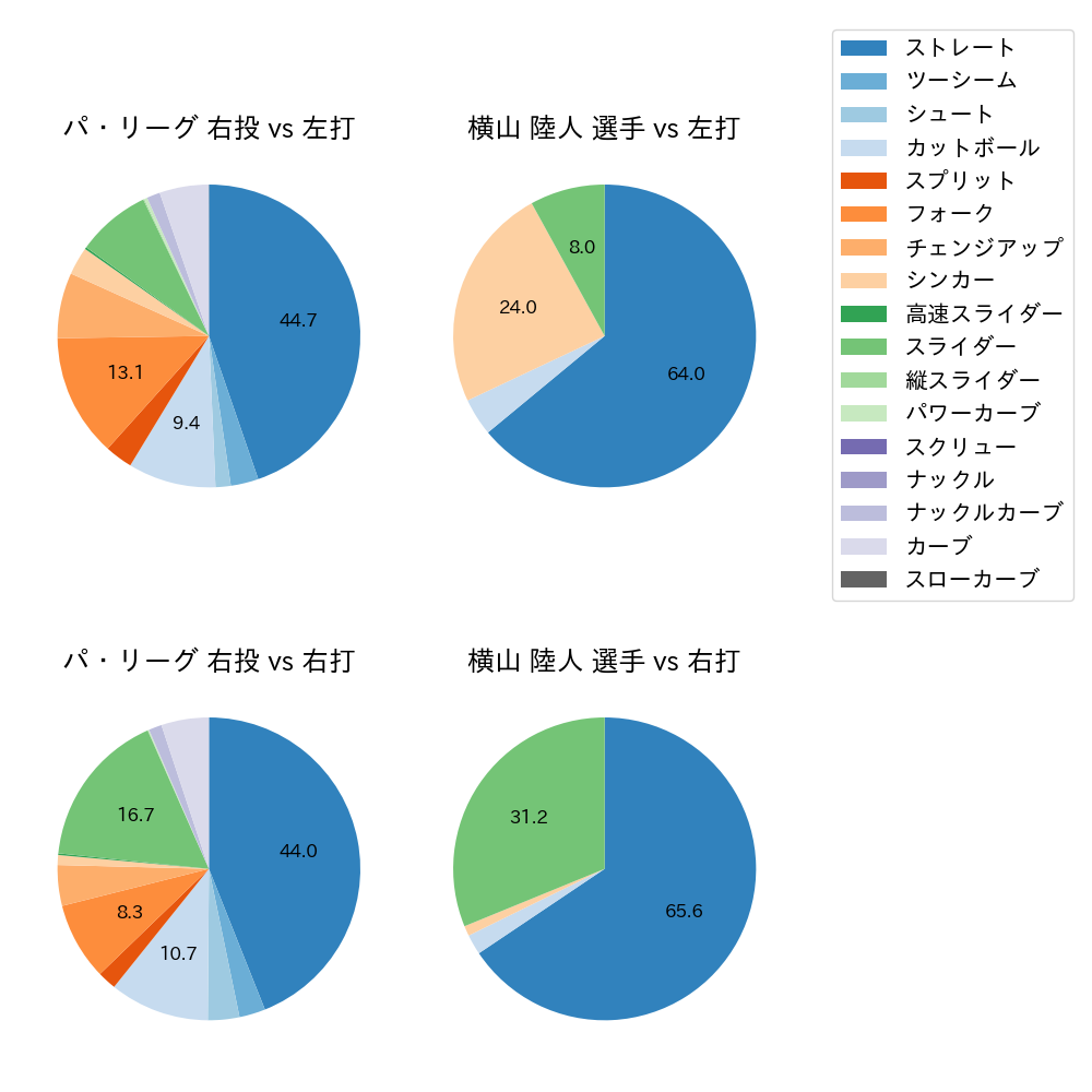 横山 陸人 球種割合(2025年6月)