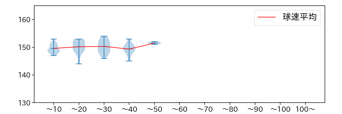 横山 陸人 球数による球速(ストレート)の推移(2025年6月)