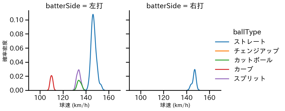 廣池 康志郎 球種&球速の分布2(2025年6月)