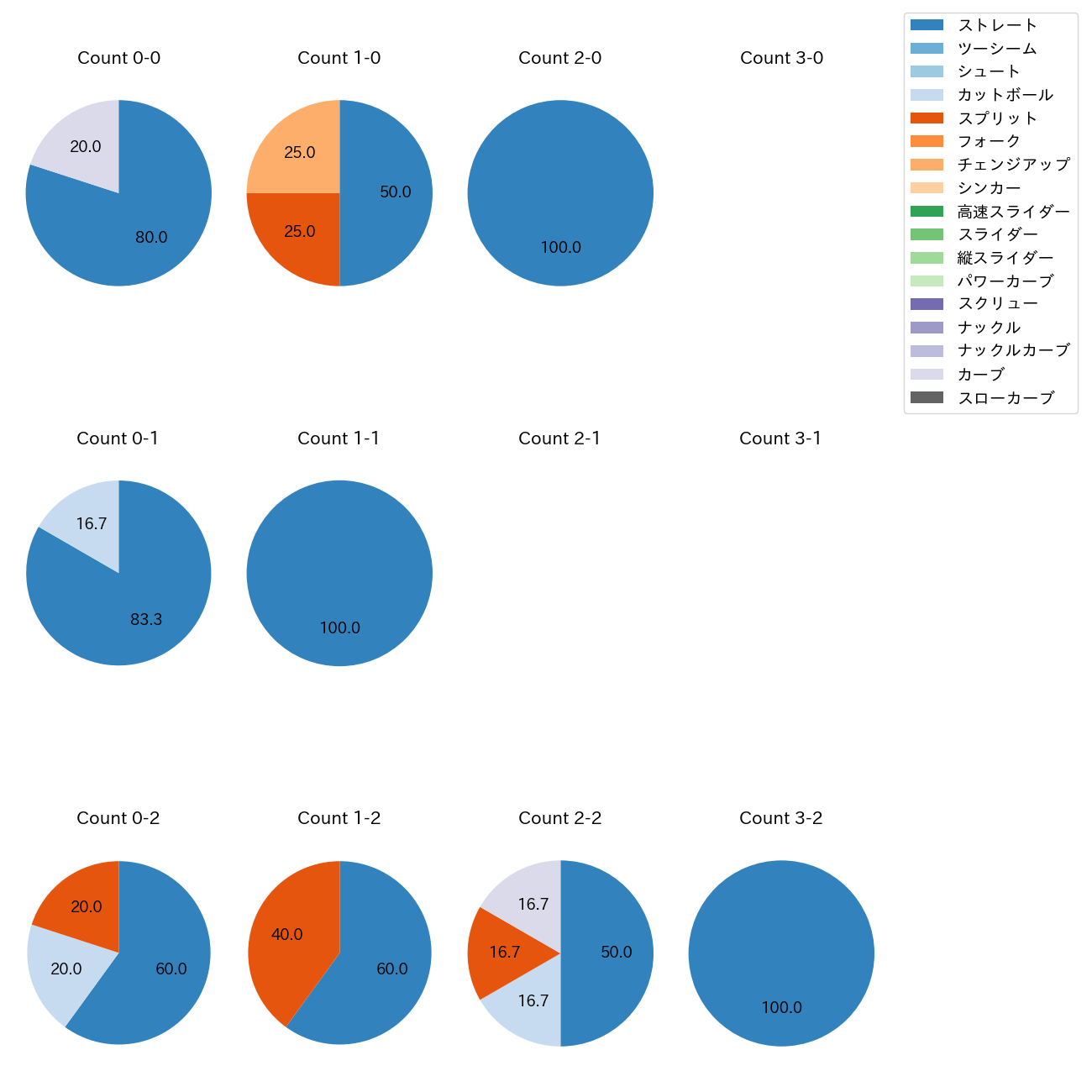 廣池 康志郎 カウント別 球種割合(2025年6月)