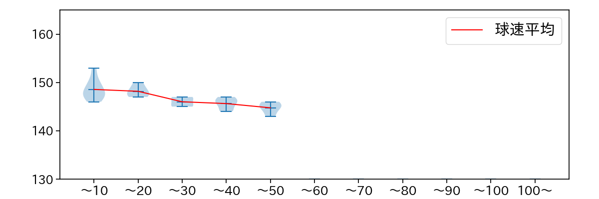 廣池 康志郎 球数による球速(ストレート)の推移(2025年6月)
