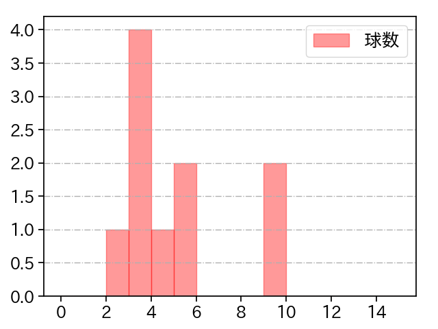廣池 康志郎 打者に投じた球数分布(2025年6月)