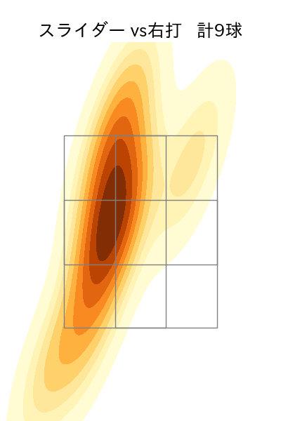 ゲレーロ 配球ヒートマップ(2025年6月)