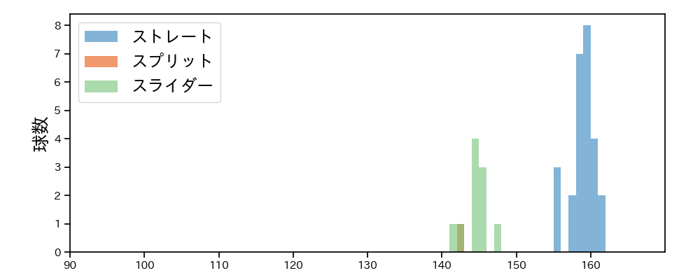 ゲレーロ 球種&球速の分布1(2025年6月)