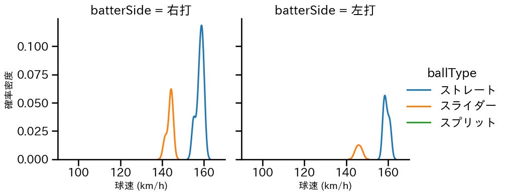 ゲレーロ 球種&球速の分布2(2025年6月)