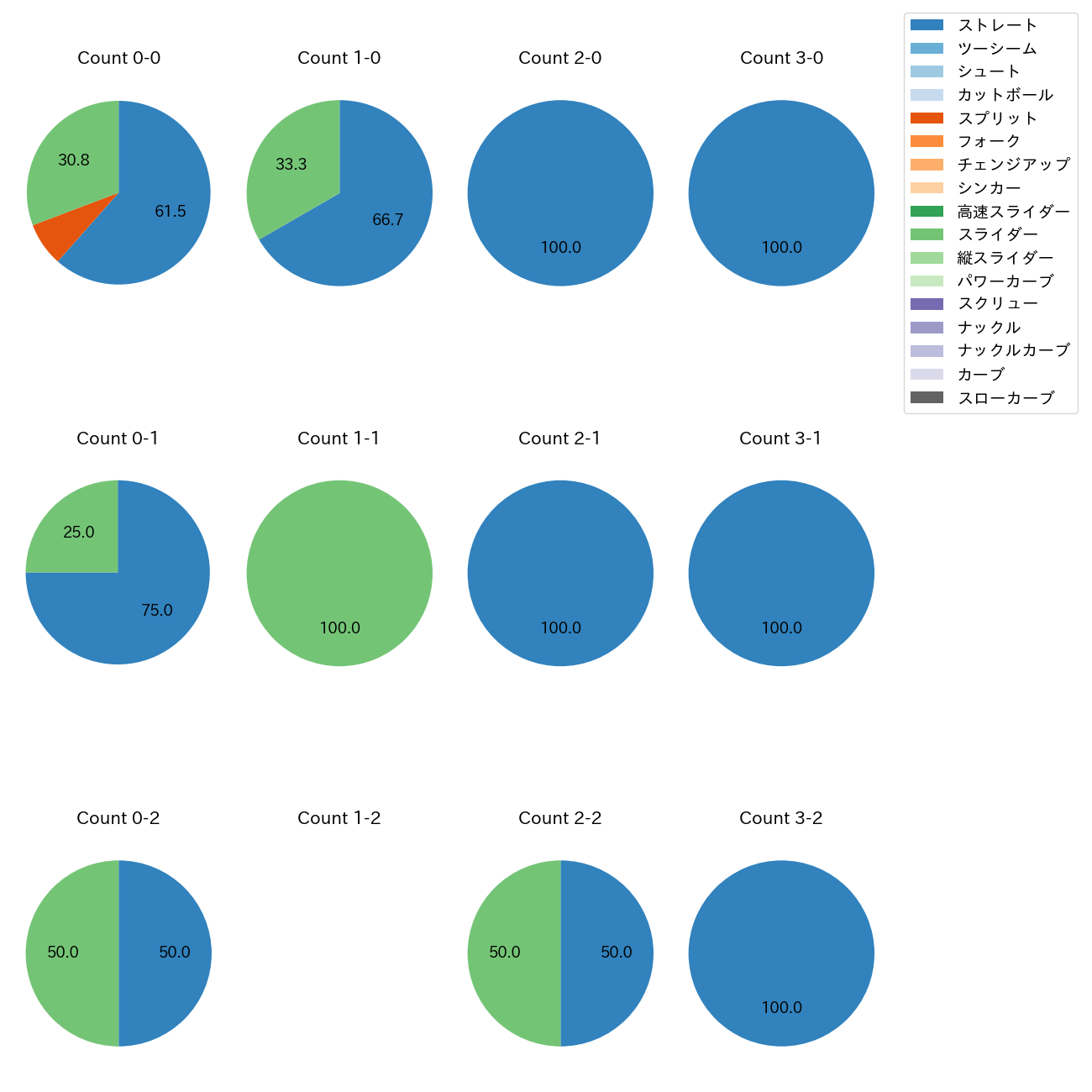 ゲレーロ カウント別 球種割合(2025年6月)