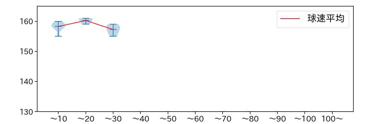ゲレーロ 球数による球速(ストレート)の推移(2025年6月)
