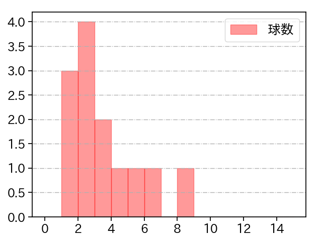 ゲレーロ 打者に投じた球数分布(2025年6月)