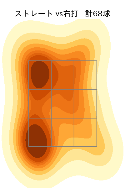 小島 和哉 配球ヒートマップ(2025年7月)
