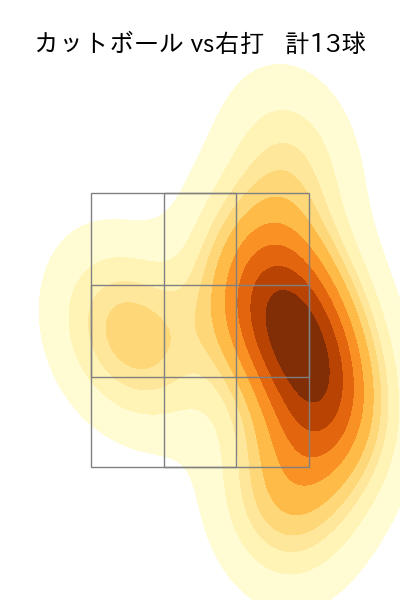 小島 和哉 配球ヒートマップ(2025年7月)
