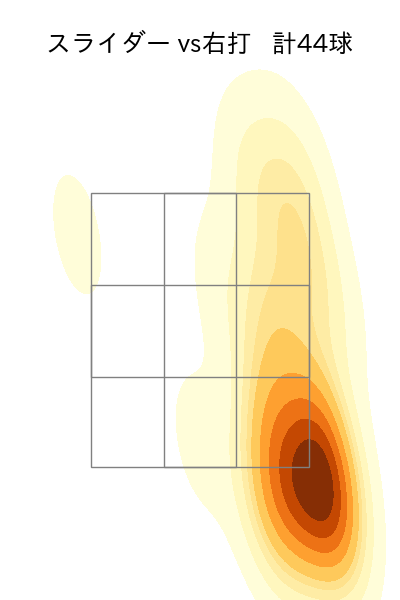 小島 和哉 配球ヒートマップ(2025年7月)