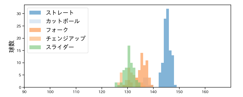 小島 和哉 球種&球速の分布1(2025年7月)