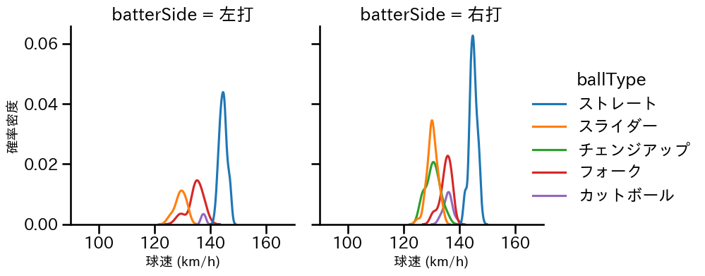 小島 和哉 球種&球速の分布2(2025年7月)