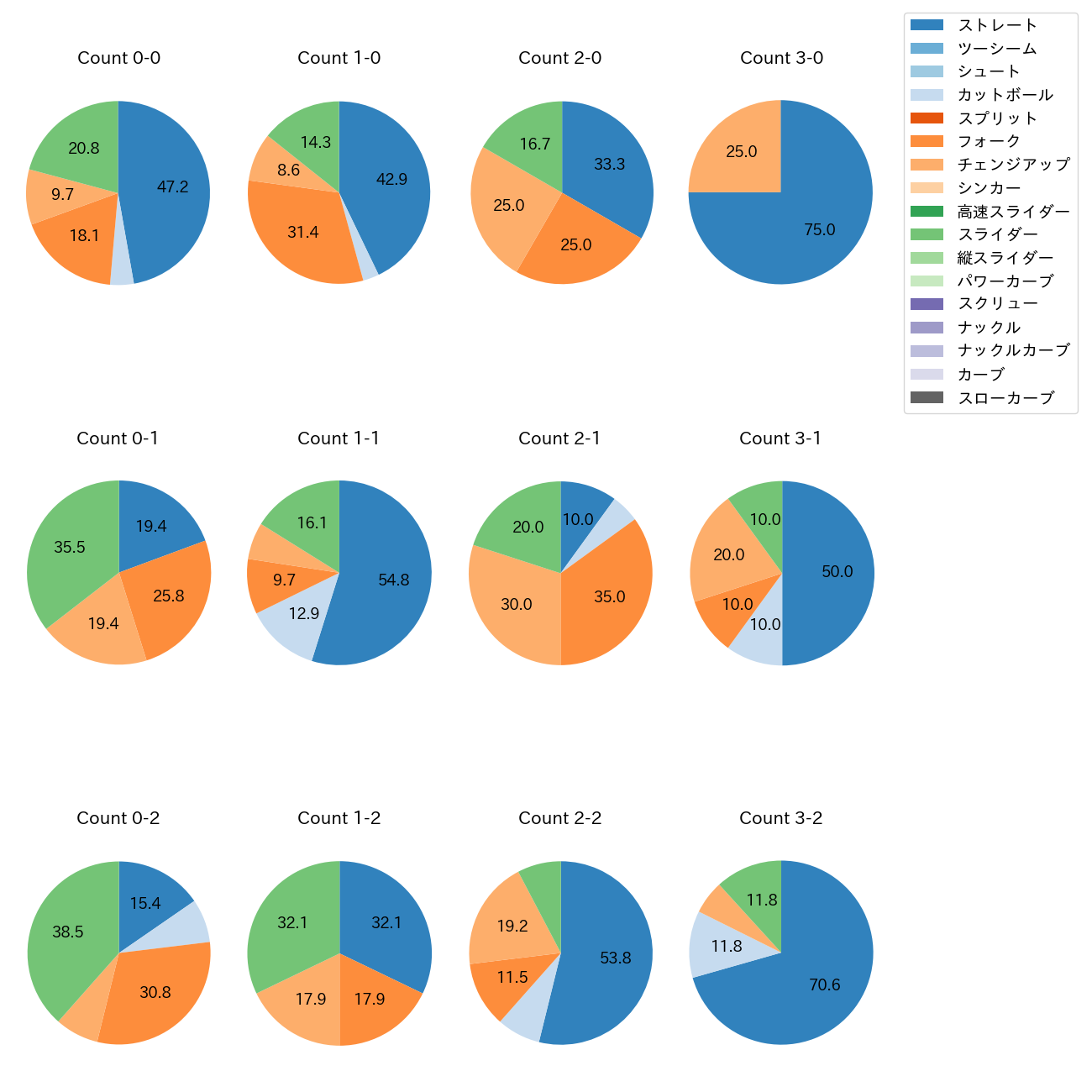 小島 和哉 カウント別 球種割合(2025年7月)