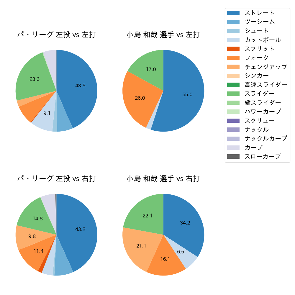 小島 和哉 球種割合(2025年7月)