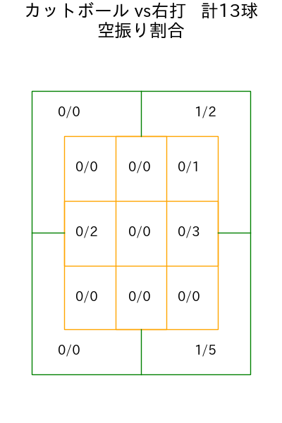 小島 和哉 コース別空振り割合(2025年7月)