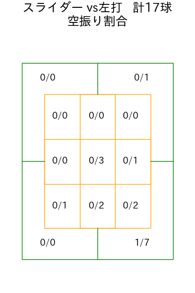 小島 和哉 コース別空振り割合(2025年7月)