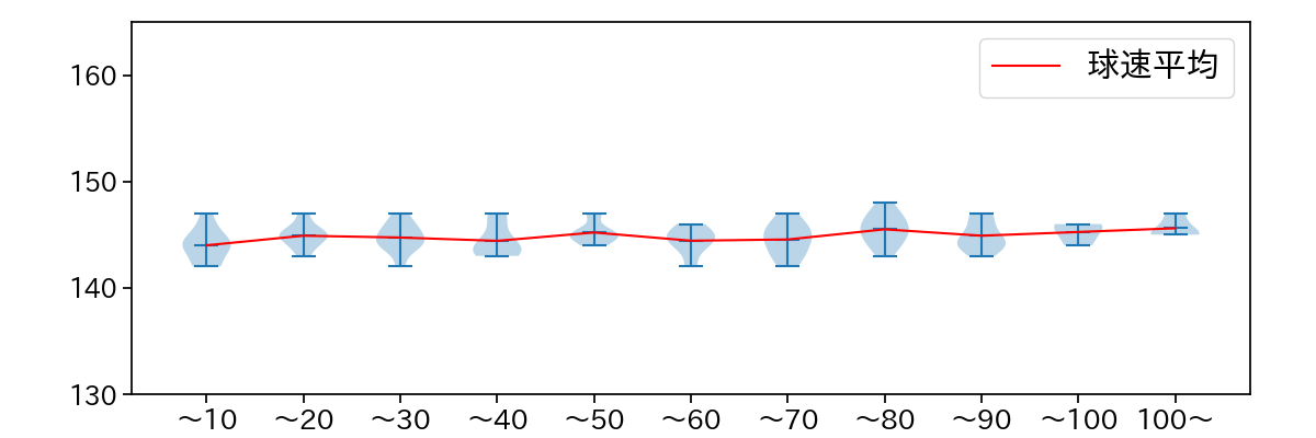 小島 和哉 球数による球速(ストレート)の推移(2025年7月)