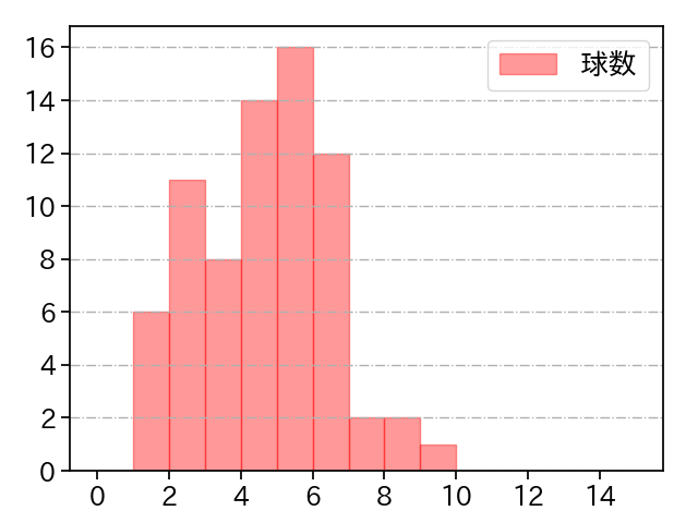小島 和哉 打者に投じた球数分布(2025年7月)