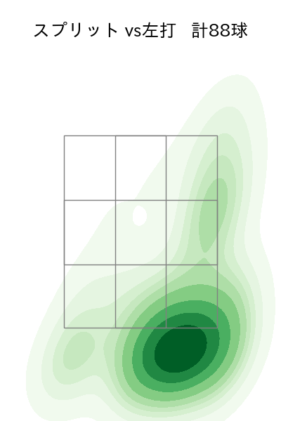 種市 篤暉 配球ヒートマップ(2025年7月)