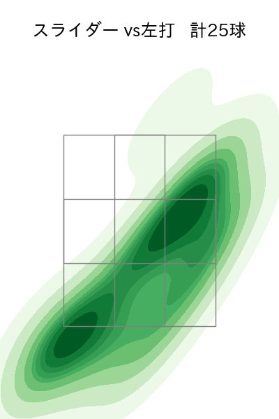種市 篤暉 配球ヒートマップ(2025年7月)