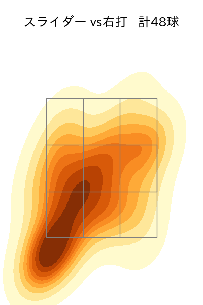 種市 篤暉 配球ヒートマップ(2025年7月)