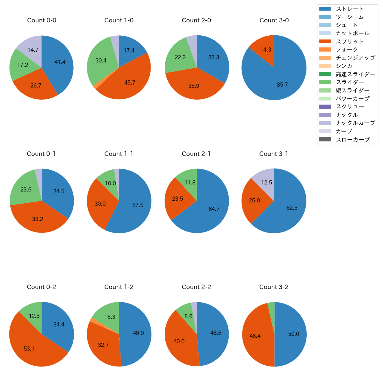 種市 篤暉 カウント別 球種割合(2025年7月)