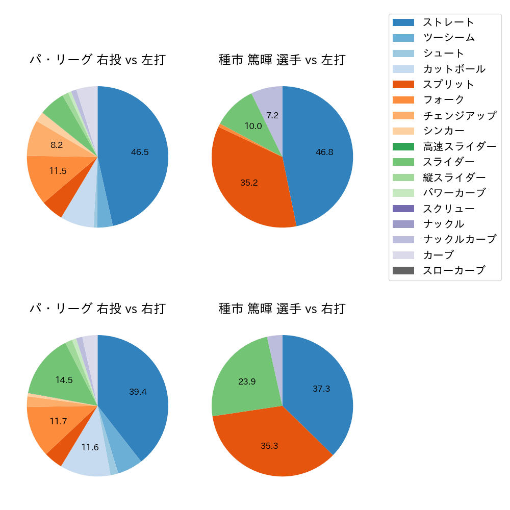 種市 篤暉 球種割合(2025年7月)