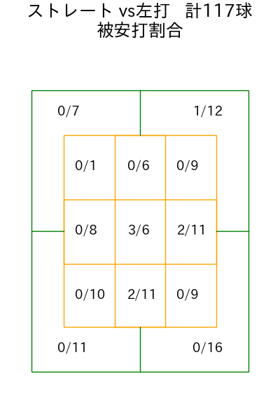 種市 篤暉 コース別被安打割合(2025年7月)