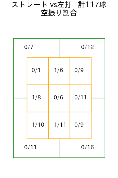 種市 篤暉 コース別空振り割合(2025年7月)