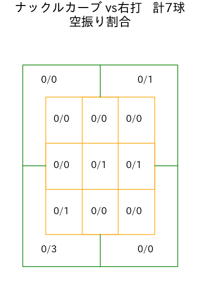 種市 篤暉 コース別空振り割合(2025年7月)