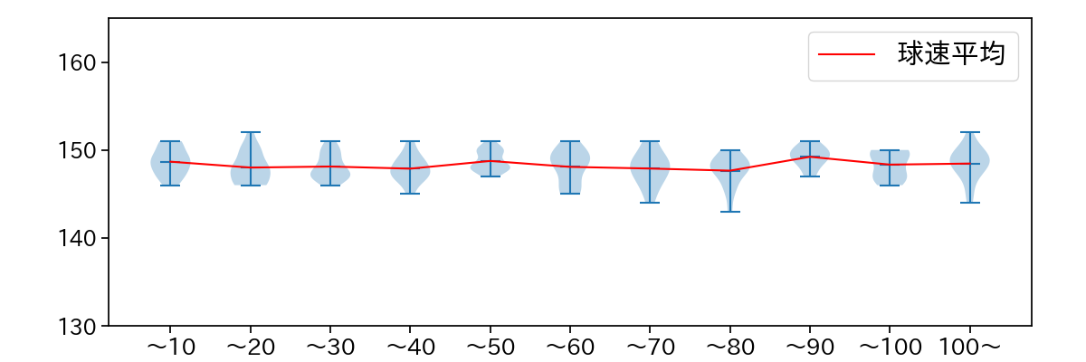 種市 篤暉 球数による球速(ストレート)の推移(2025年7月)
