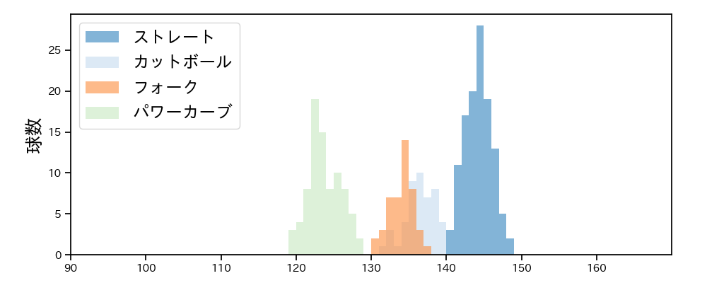 石川 柊太 球種&球速の分布1(2025年7月)