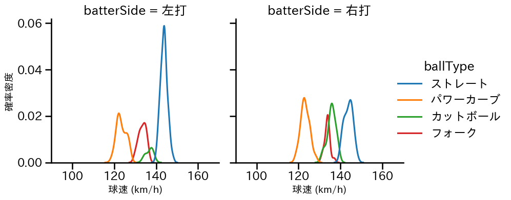 石川 柊太 球種&球速の分布2(2025年7月)