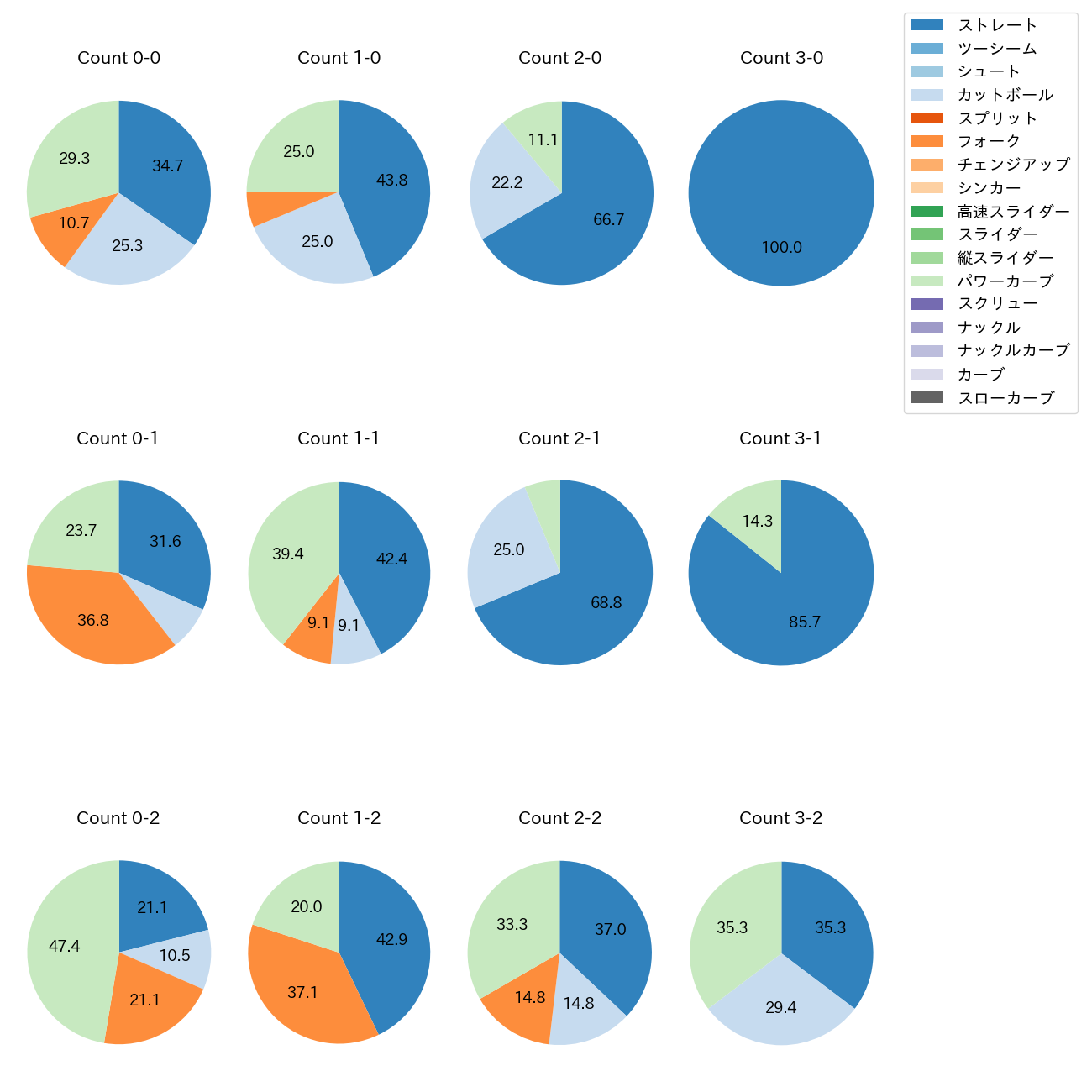 石川 柊太 カウント別 球種割合(2025年7月)