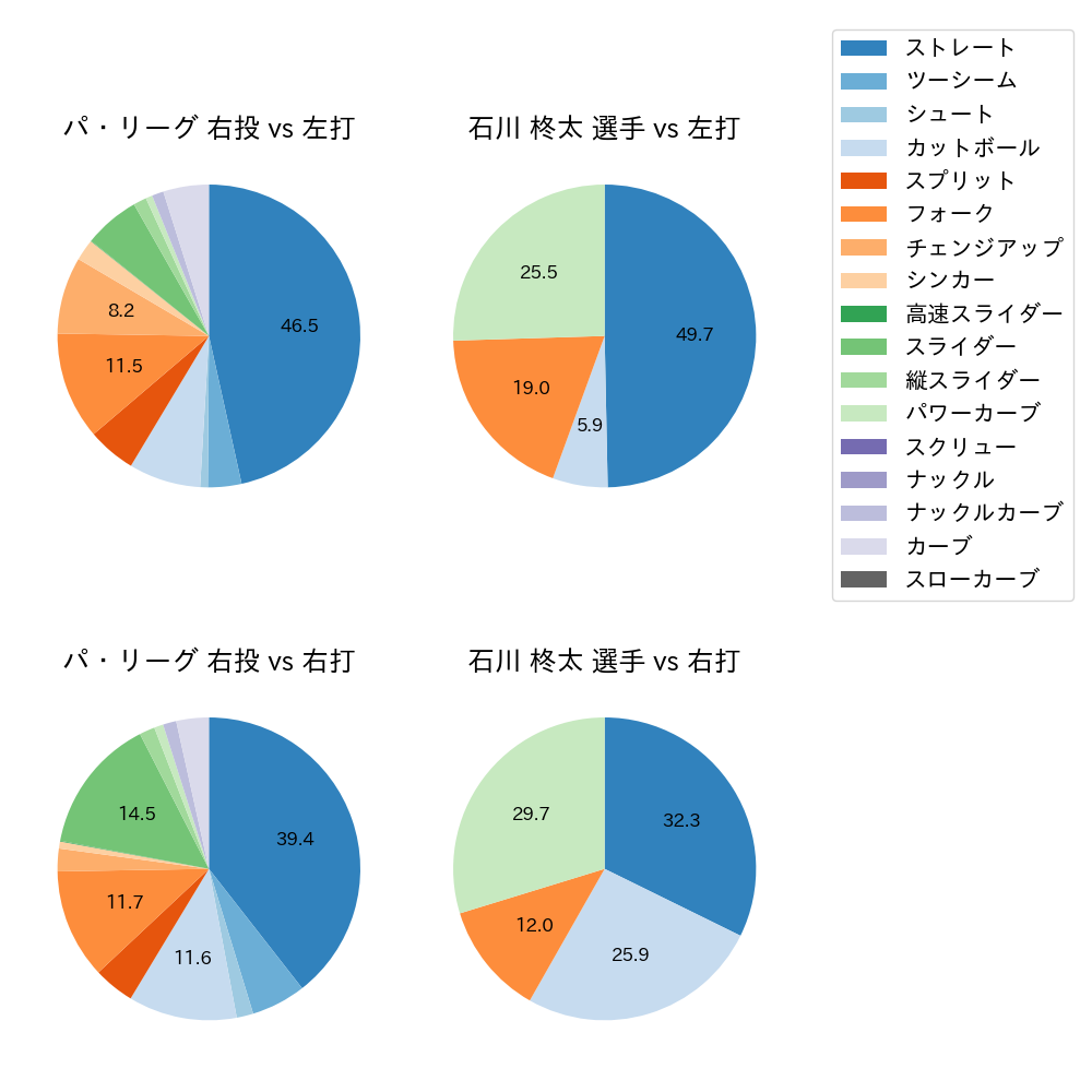 石川 柊太 球種割合(2025年7月)