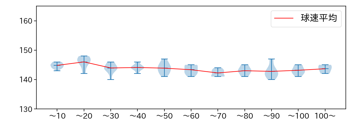 石川 柊太 球数による球速(ストレート)の推移(2025年7月)