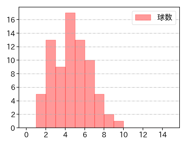 石川 柊太 打者に投じた球数分布(2025年7月)