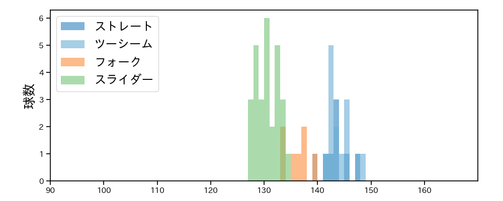 東妻 勇輔 球種&球速の分布1(2025年7月)