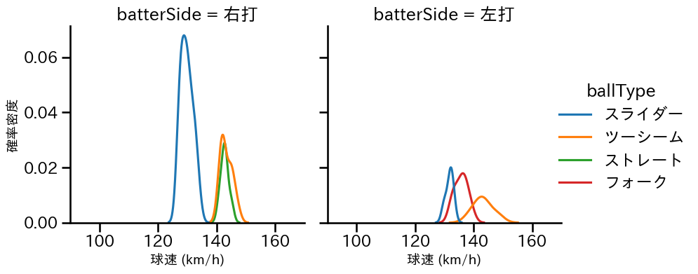 東妻 勇輔 球種&球速の分布2(2025年7月)