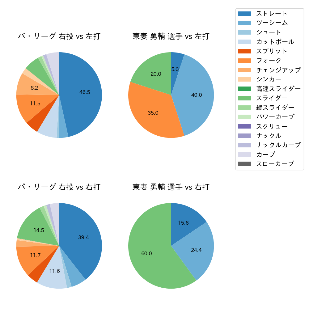 東妻 勇輔 球種割合(2025年7月)