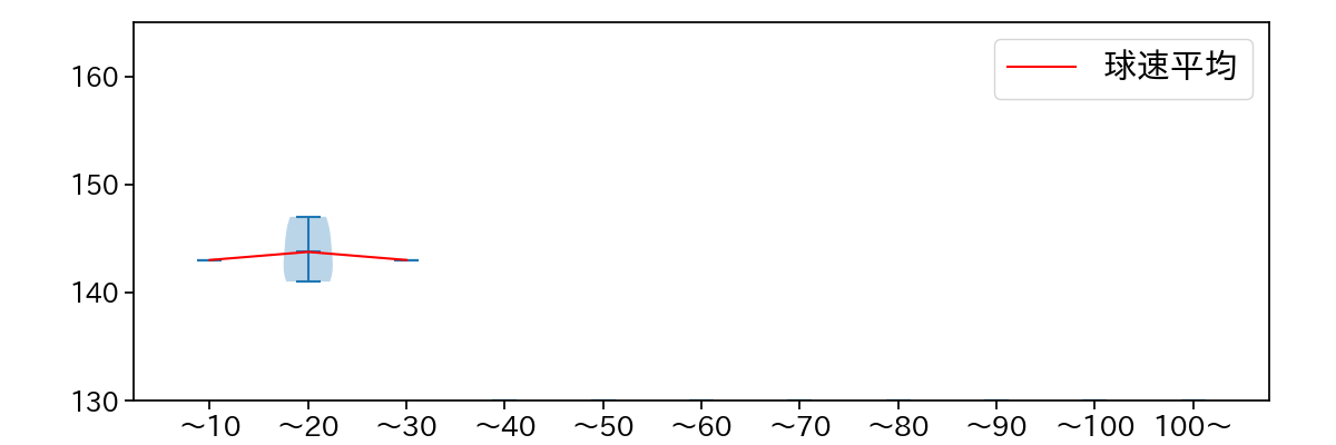 東妻 勇輔 球数による球速(ストレート)の推移(2025年7月)