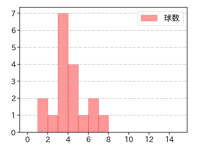東妻 勇輔 打者に投じた球数分布(2025年7月)
