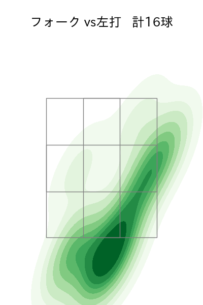 八木 彬 配球ヒートマップ(2025年7月)