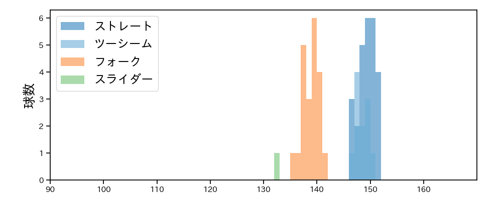 八木 彬 球種&球速の分布1(2025年7月)