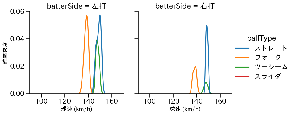 八木 彬 球種&球速の分布2(2025年7月)