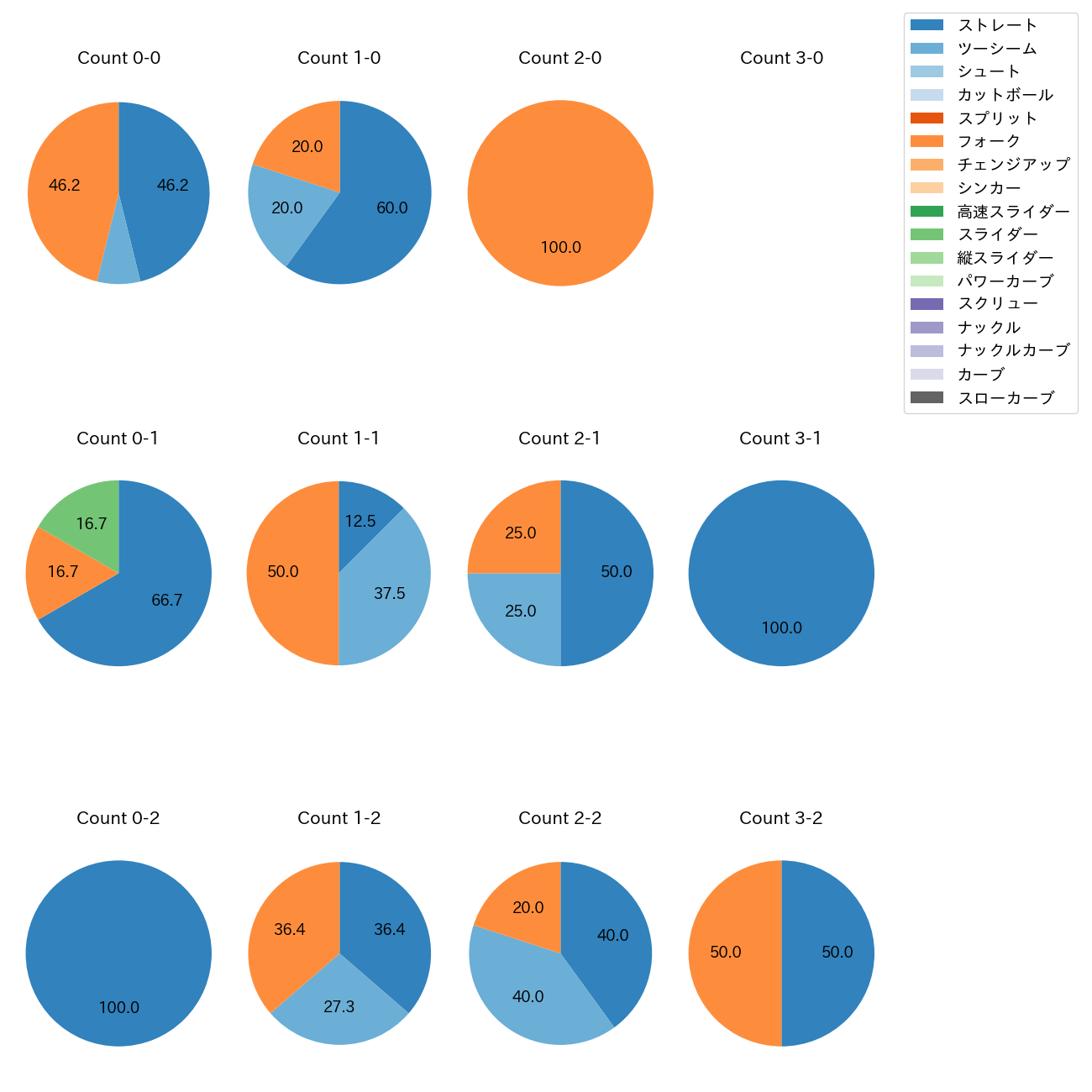 八木 彬 カウント別 球種割合(2025年7月)