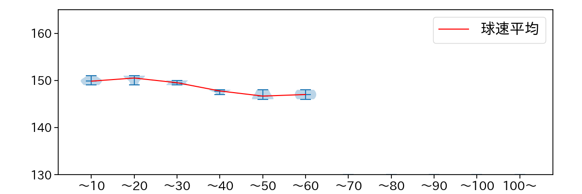 八木 彬 球数による球速(ストレート)の推移(2025年7月)